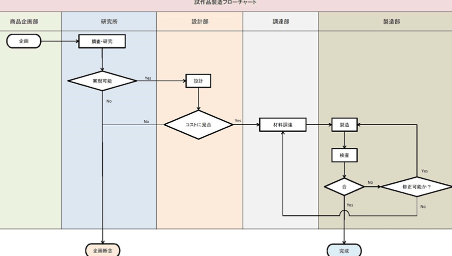 Excel フローチャート作成で業務プロセスを可視化! Excel E38395e383ade383bce38381e383a3e383bce38388e4bd9ce68890e381a7e6a5ade58b99e38397e383ade382bbe382b9e38292e58fafe8a696e58c96efbc81