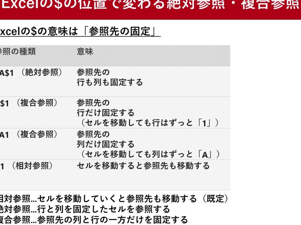 Excel 参照の種類と使い方|相対参照/絶対参照/複合参照 Excel E58f82e785a7e381aee7a8aee9a19ee381a8e4bdbfe38184e696b9efbd9ce79bb8e5afbee58f82e785a7 E7b5b6e5afbee58f82e785a7 E8a487e59088e58f82 1 1024x768