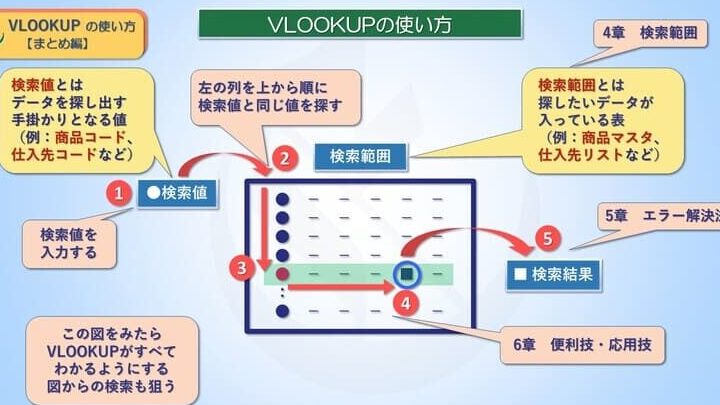 Excel 関数 VLOOKUPでデータ検索を効率化!使い方と応用 Excel E996a2e695b0 Vlookupe381a7e38387e383bce382bfe6a49ce7b4a2e38292e58ab9e78e87e58c96efbc81e4bdbfe38184e696b9e381a8e5bf9ce794a8