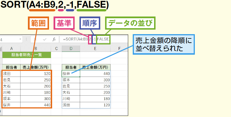 Excel SORT:ExcelのSORT関数の使い方 Excel Sortefbc9aexcele381aesorte996a2e695b0e381aee4bdbfe38184e696b9