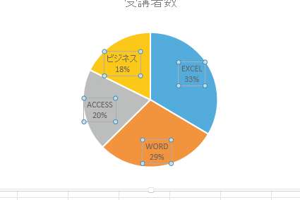 Excelで円グラフにパーセントを表示する方法:データラベル設定 Excele381a7e58686e382b0e383a9e38395e381abe38391e383bce382bbe383b3e38388e38292e8a1a8e7a4bae38199e3828be696b9e6b395efbc9ae38387e383bc